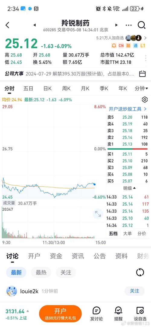 600285 東方財富網(wǎng)<div   id=